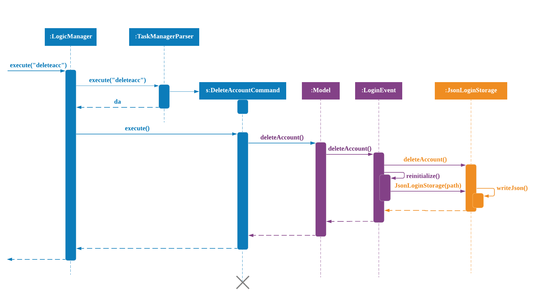 DeleteAccountSequenceDiagram