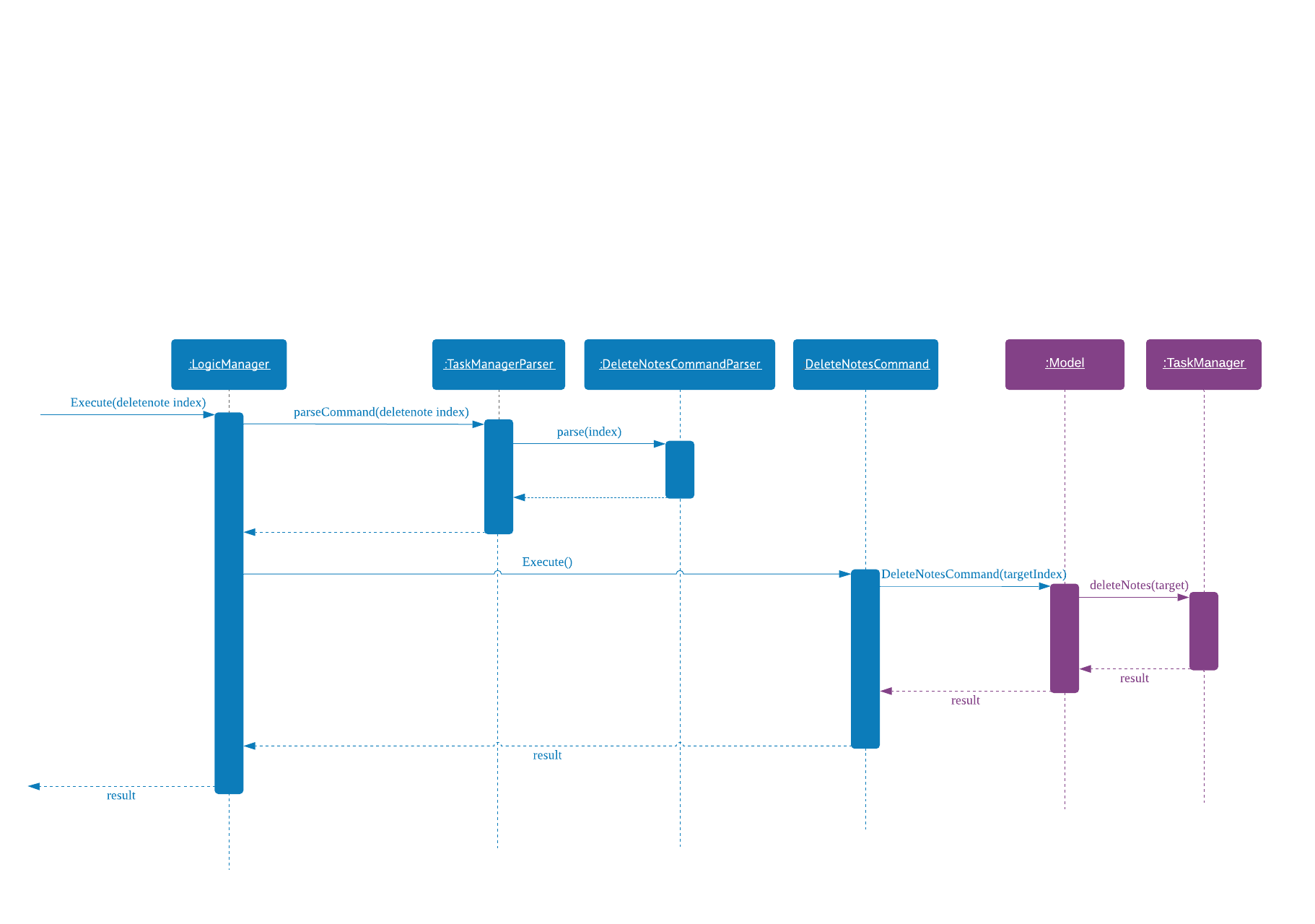 DeleteNotesSequenceDiagram