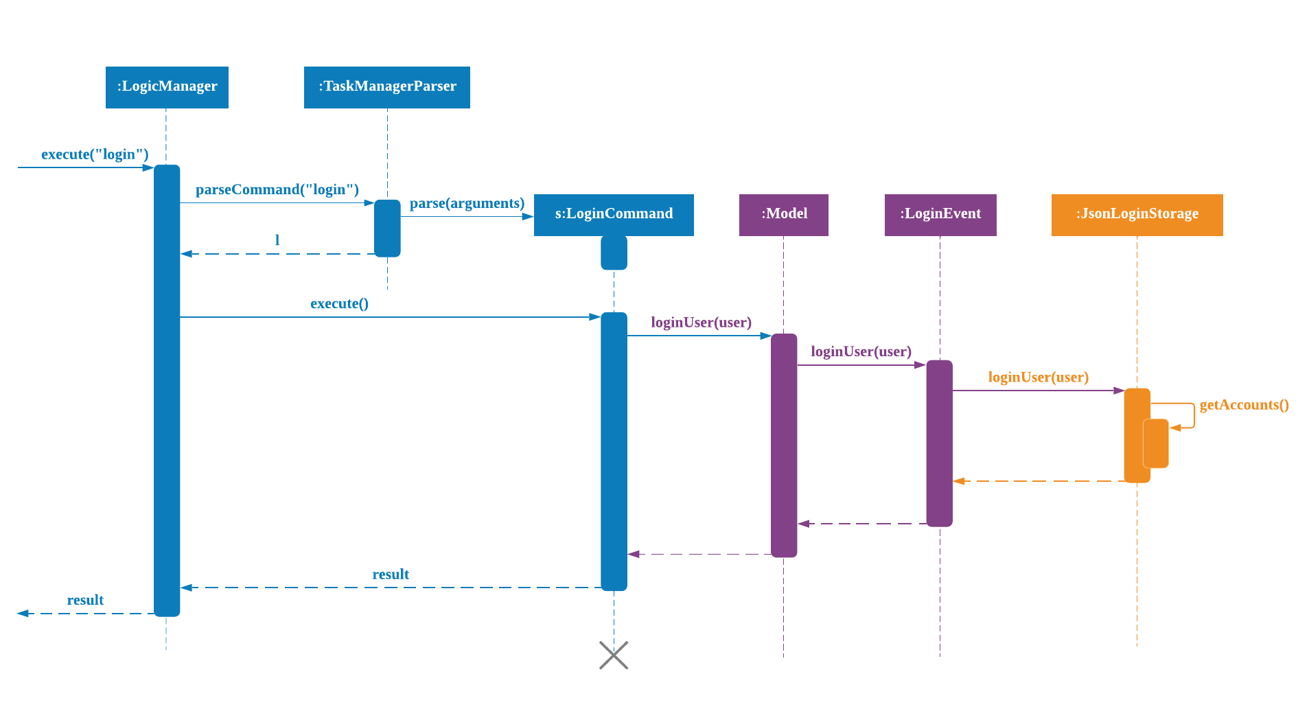 LoginSequenceDiagram