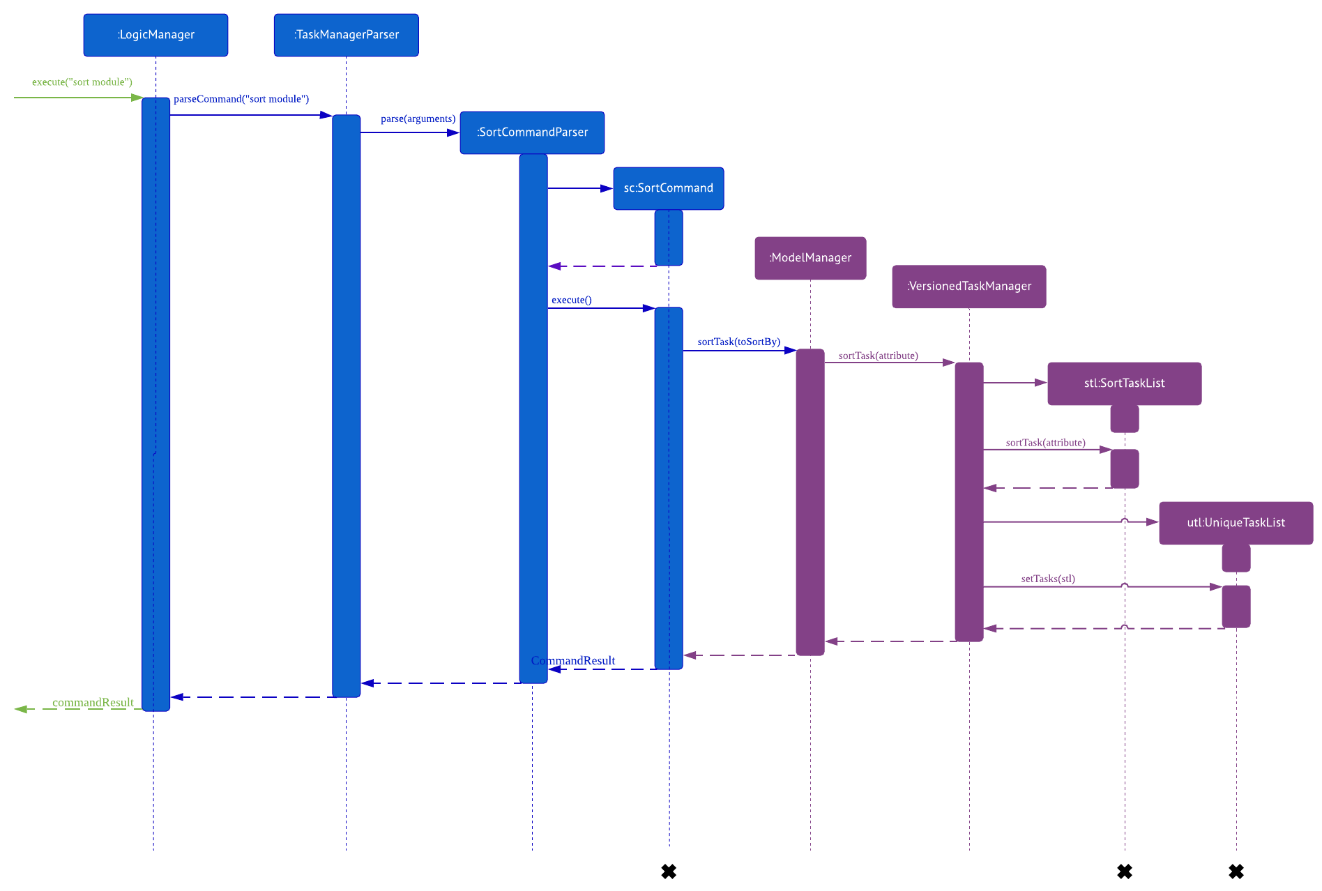 SortSequenceDiagram