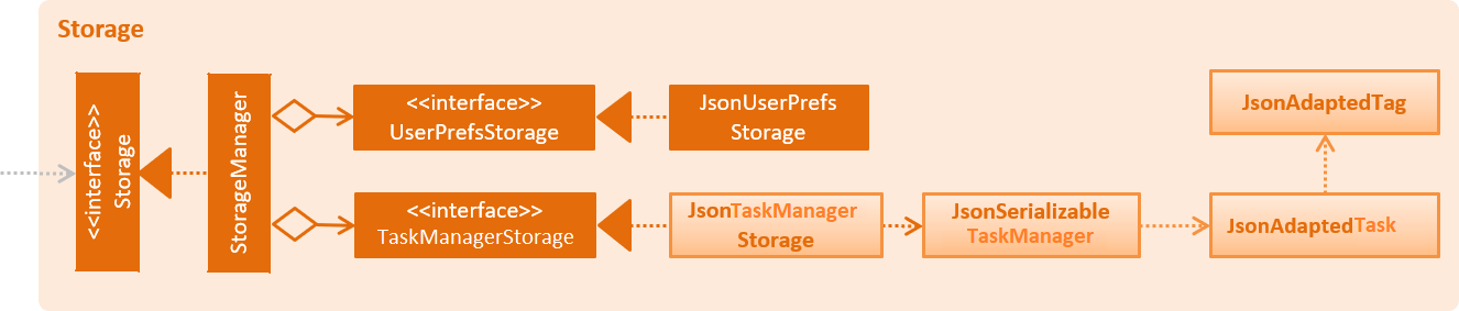 StorageClassDiagram